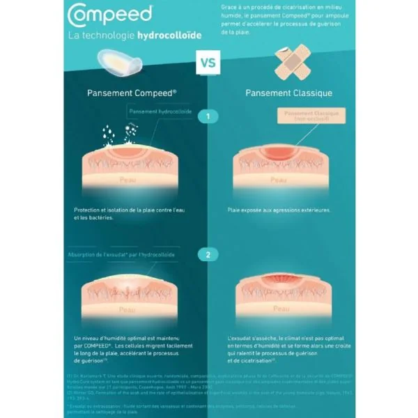 COMPEED 8 Pansements Ampoules Orteils 1.7 x 5.1cm - Technologie Hydrocolloïde