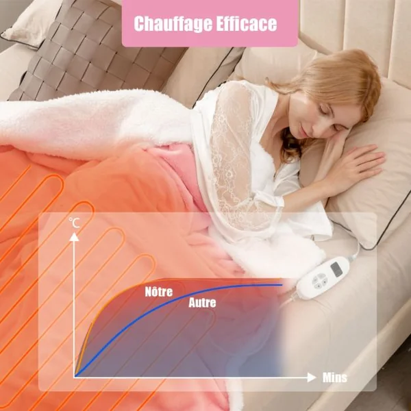 Couverture Chauffante Electrique 160x131cm 9 Températures Minuterie D'arrêt Automatique Couverture Double Face Gris