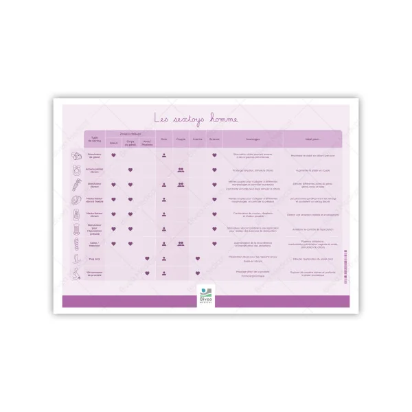 Tableaux des différents types de sextoys féminins et masculins